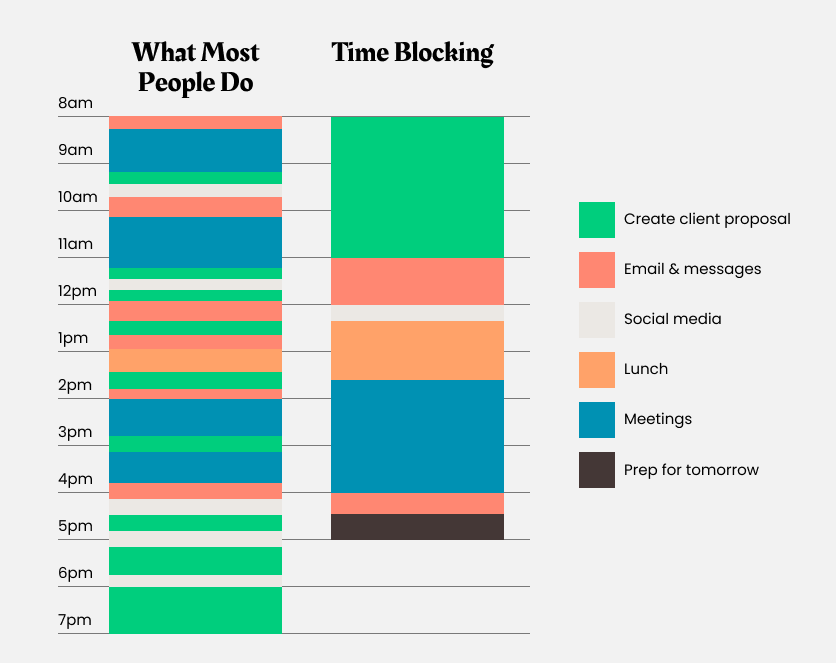 What is time blocking?