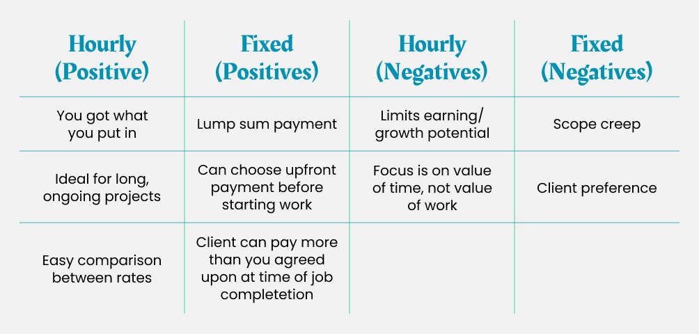 Should you charge by the hour or per project?